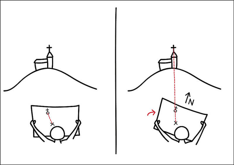Karte ohne KOMPASS einnorden. Erklärungsbild